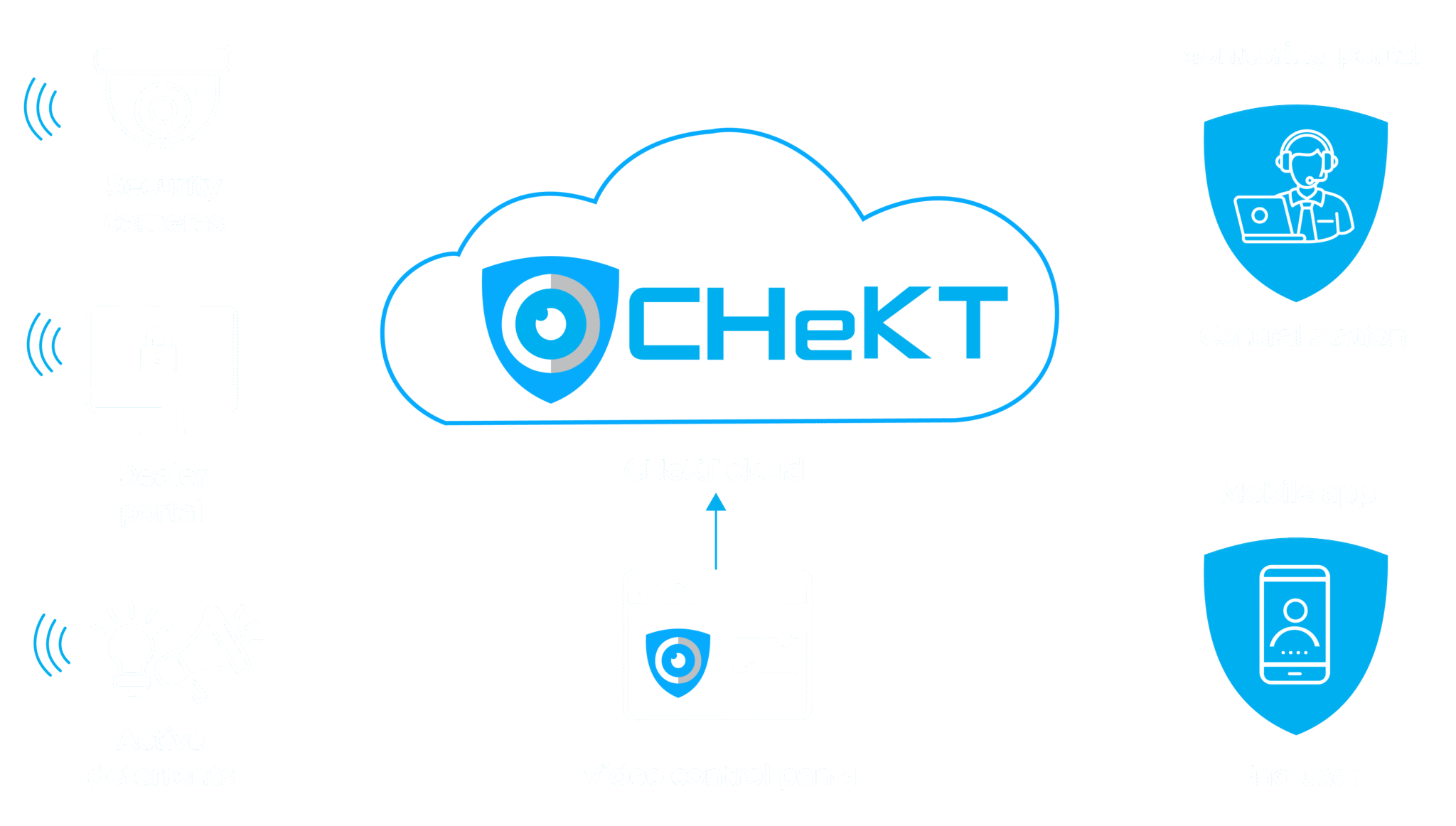 CHEKT Proactive Visual Security Platform Diagram