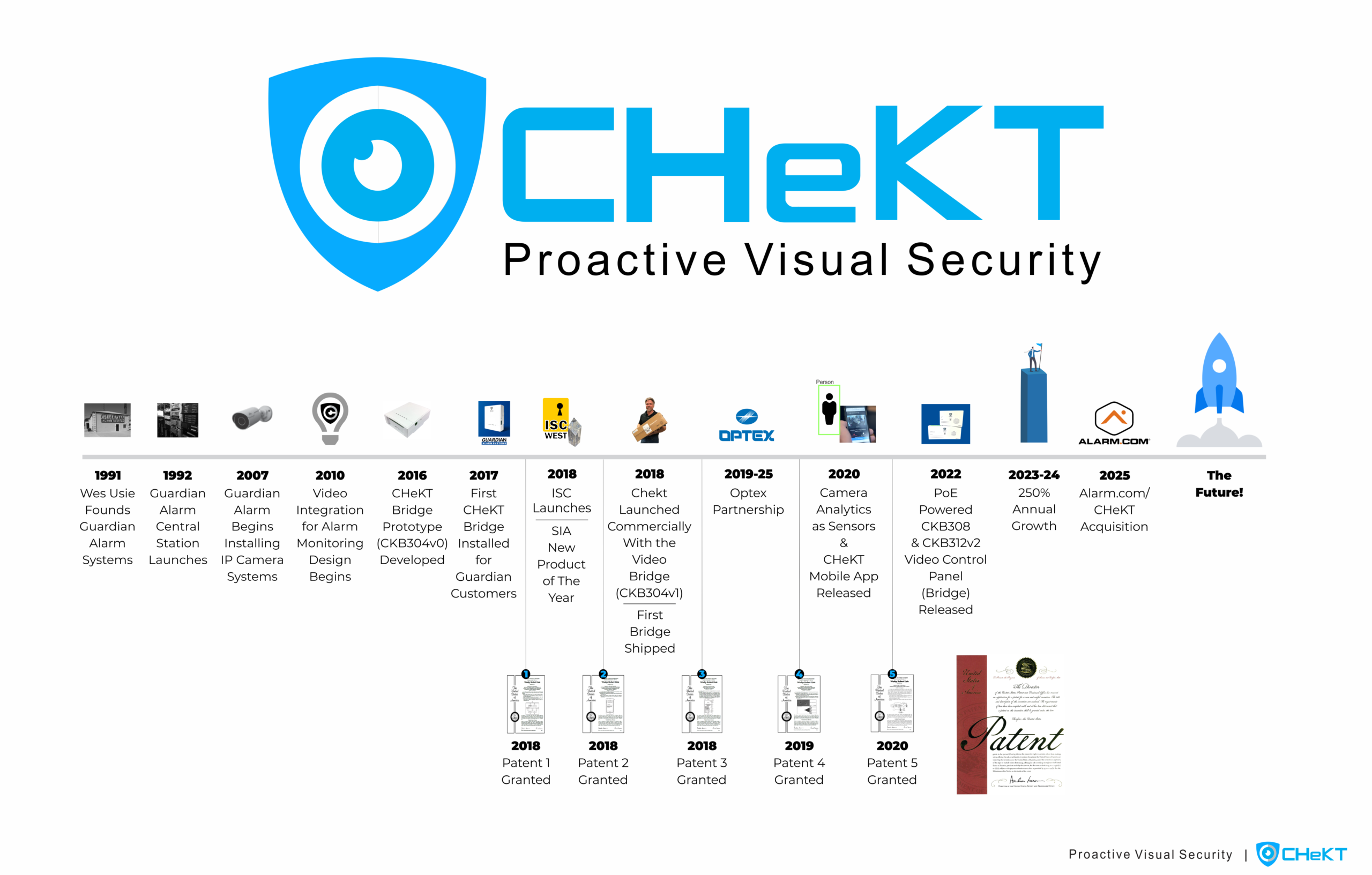 Chekt History Timeline