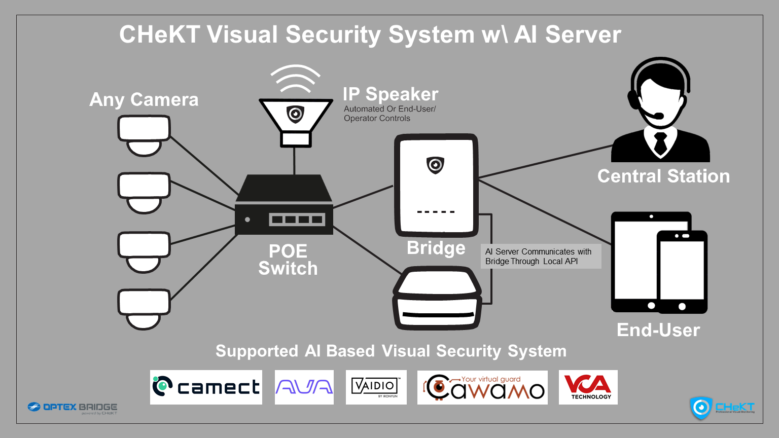 CHeKT Visual Security Systems - AI Servers