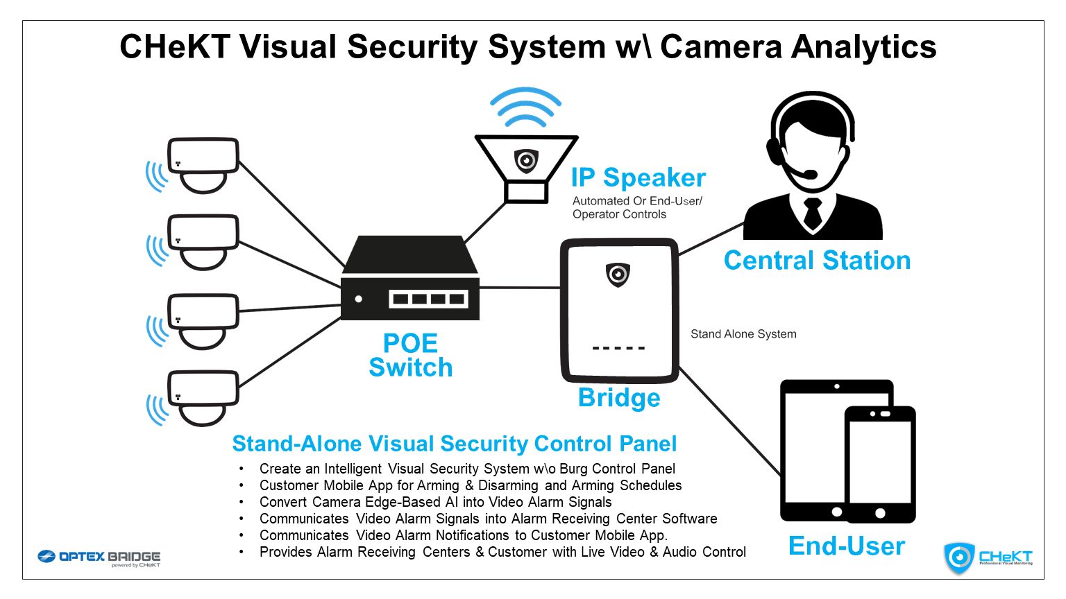 CHeKT Visual Security system