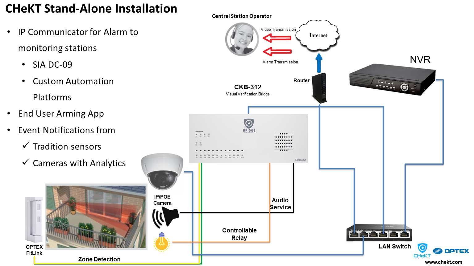 OPTEX Standand Alarm Video Alarm Panel Bridge Application